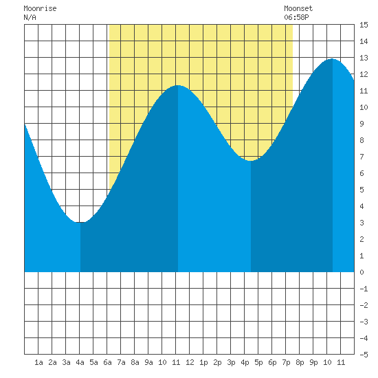 Greely Point tide chart for Saturday, September 9, 2023