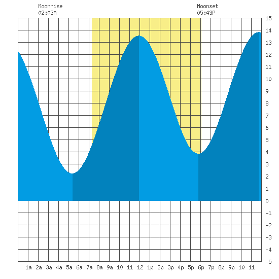 Greely Point tide chart for Tuesday, October 10, 2023