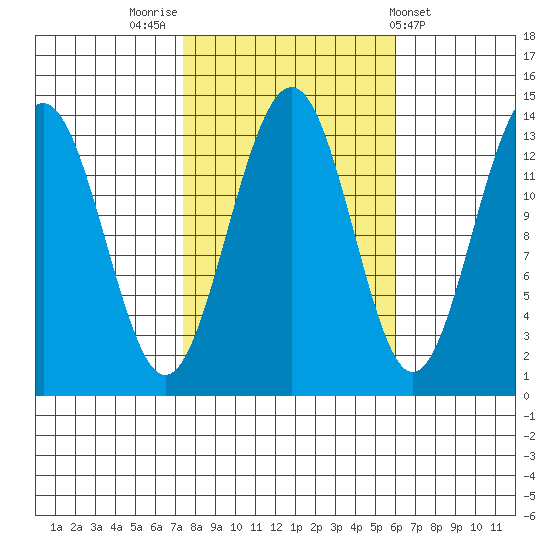 Greely Point tide chart for Thursday, October 12, 2023