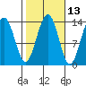 Greely Point tide chart for Friday, October 13, 2023