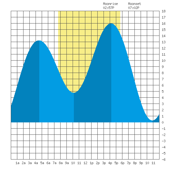 Greely Point tide chart for Thursday, October 19, 2023