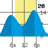 Greely Point tide chart for Friday, October 20, 2023