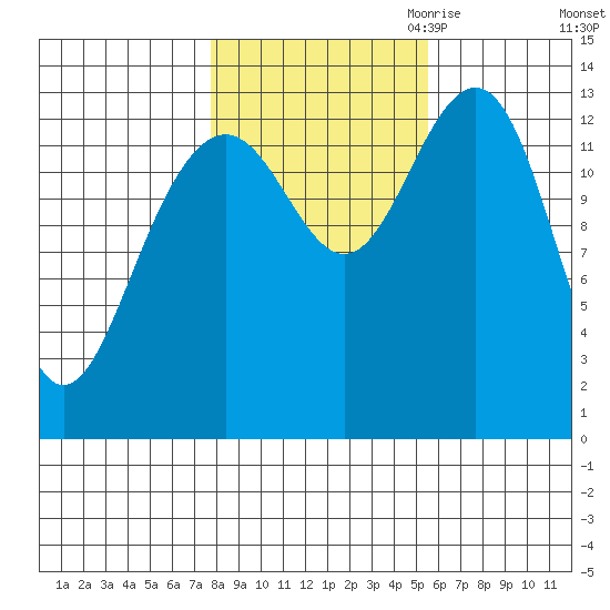 Greely Point tide chart for Sunday, October 22, 2023