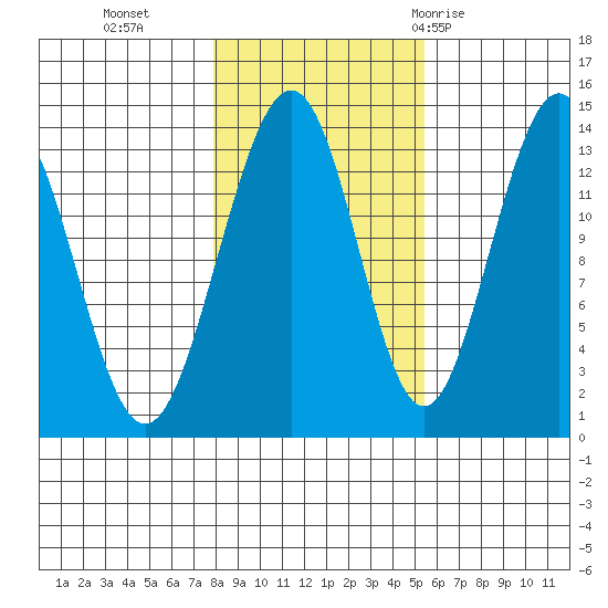 Greely Point tide chart for Wednesday, October 25, 2023
