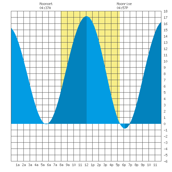 Greely Point tide chart for Thursday, October 26, 2023