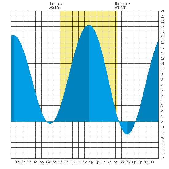 Greely Point tide chart for Friday, October 27, 2023