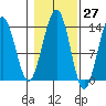 Greely Point tide chart for Friday, October 27, 2023