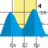 Greely Point tide chart for Wednesday, October 4, 2023