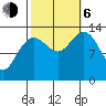 Greely Point tide chart for Friday, October 6, 2023