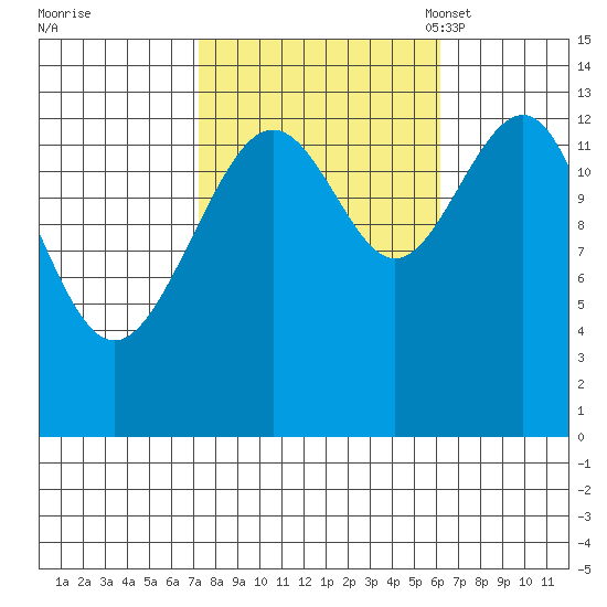 Greely Point tide chart for Sunday, October 8, 2023