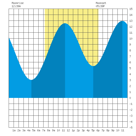 Greely Point tide chart for Monday, October 9, 2023