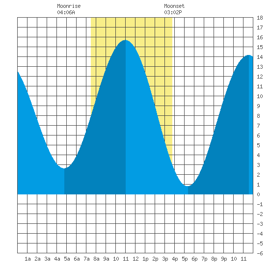 Greely Point tide chart for Friday, November 10, 2023