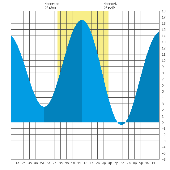 Greely Point tide chart for Saturday, November 11, 2023