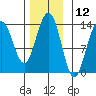 Greely Point tide chart for Sunday, November 12, 2023