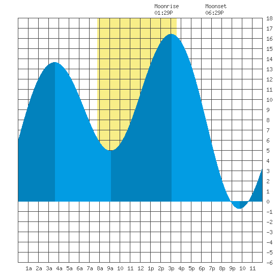 Greely Point tide chart for Friday, November 17, 2023