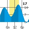 Greely Point tide chart for Friday, November 17, 2023