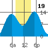 Greely Point tide chart for Sunday, November 19, 2023
