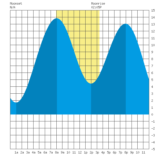 Greely Point tide chart for Tuesday, November 21, 2023