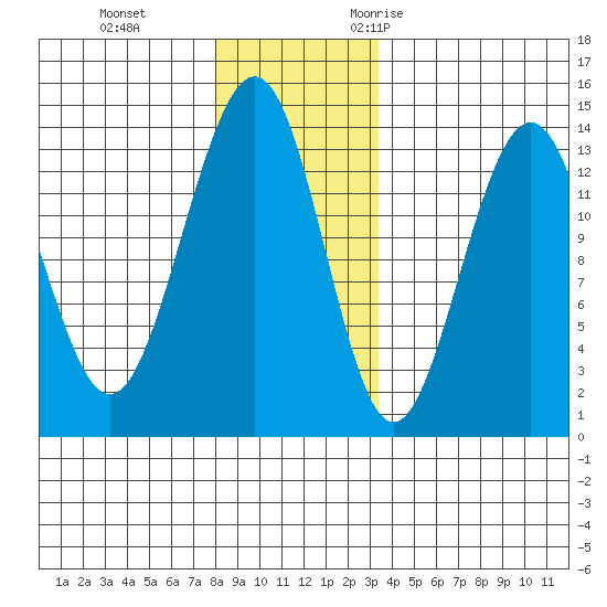 Greely Point tide chart for Thursday, November 23, 2023