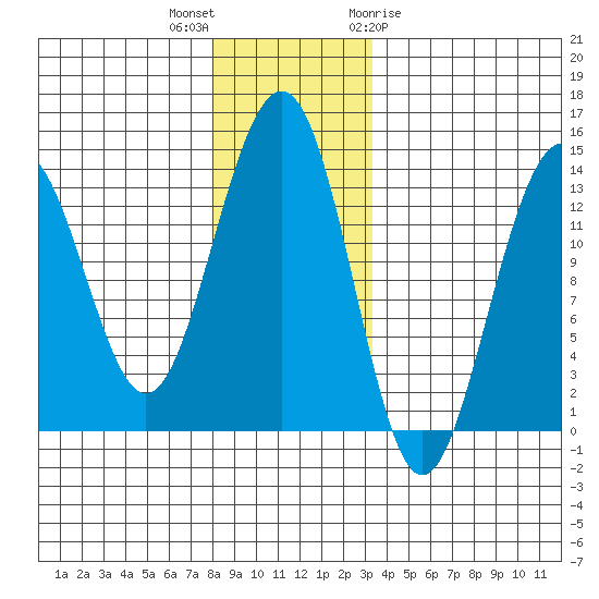 Greely Point tide chart for Saturday, November 25, 2023