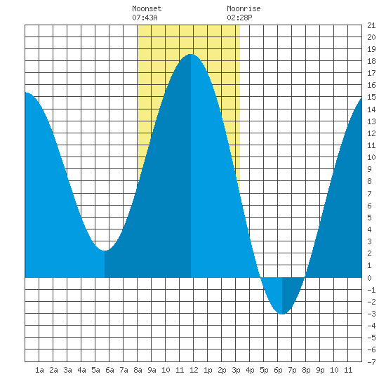 Greely Point tide chart for Sunday, November 26, 2023