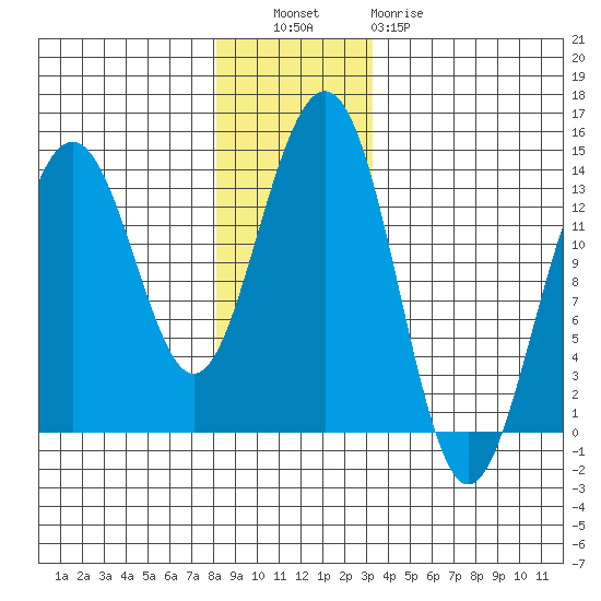 Greely Point tide chart for Tuesday, November 28, 2023
