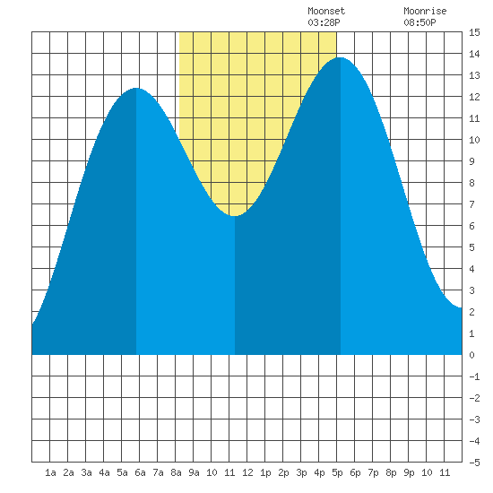 Greely Point tide chart for Friday, November 3, 2023