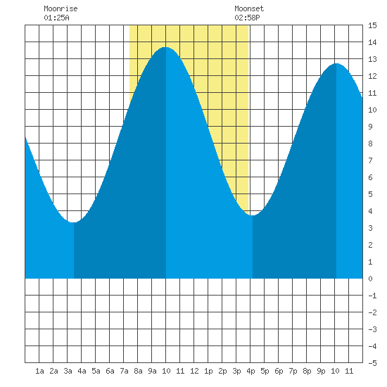 Greely Point tide chart for Wednesday, November 8, 2023