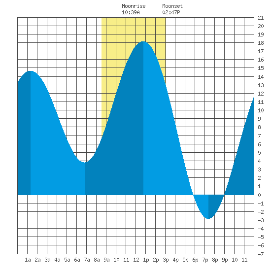 Greely Point tide chart for Wednesday, December 13, 2023
