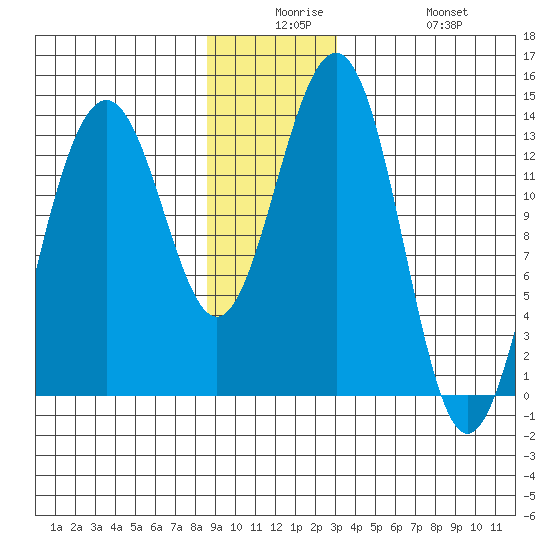 Greely Point tide chart for Saturday, December 16, 2023