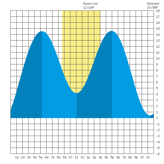 Greely Point tide chart for Monday, December 18, 2023