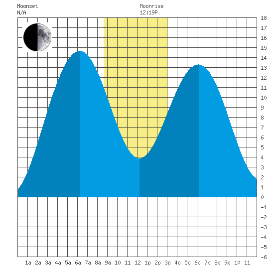 Greely Point tide chart for Tuesday, December 19, 2023