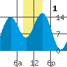 Greely Point tide chart for Friday, December 1, 2023