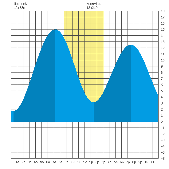 Greely Point tide chart for Wednesday, December 20, 2023