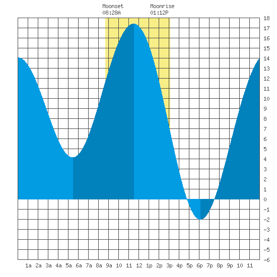 Greely Point tide chart for Monday, December 25, 2023