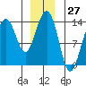 Greely Point tide chart for Wednesday, December 27, 2023