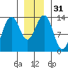 Greely Point tide chart for Sunday, December 31, 2023