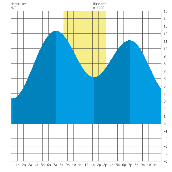 Greely Point tide chart for Tuesday, December 5, 2023