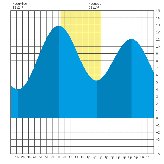 Greely Point tide chart for Wednesday, December 6, 2023