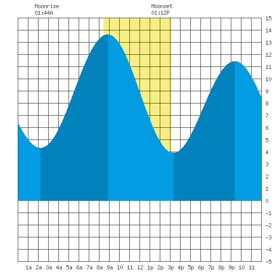 Greely Point tide chart for Thursday, December 7, 2023