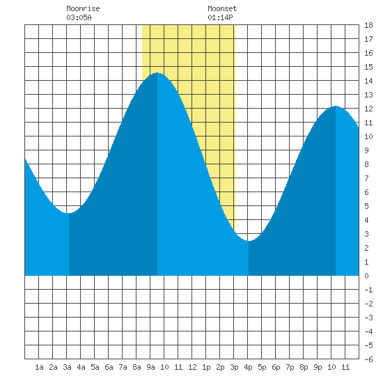 Greely Point tide chart for Friday, December 8, 2023