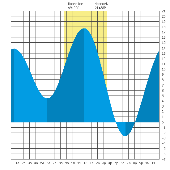 Greely Point tide chart for Wednesday, January 10, 2024
