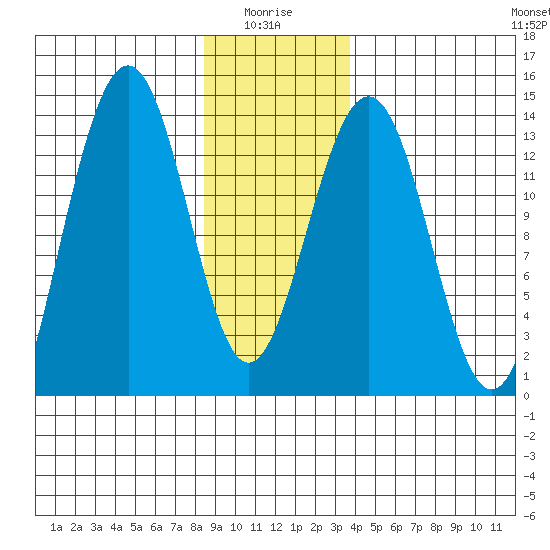 Greely Point tide chart for Tuesday, January 16, 2024