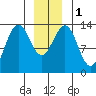 Greely Point tide chart for Monday, January 1, 2024