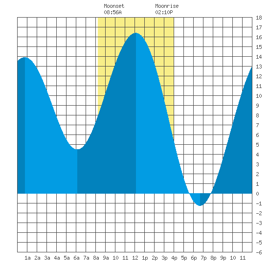 Greely Point tide chart for Wednesday, January 24, 2024