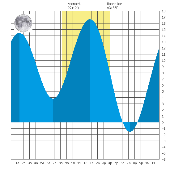 Greely Point tide chart for Thursday, January 25, 2024