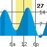 Greely Point tide chart for Saturday, January 27, 2024
