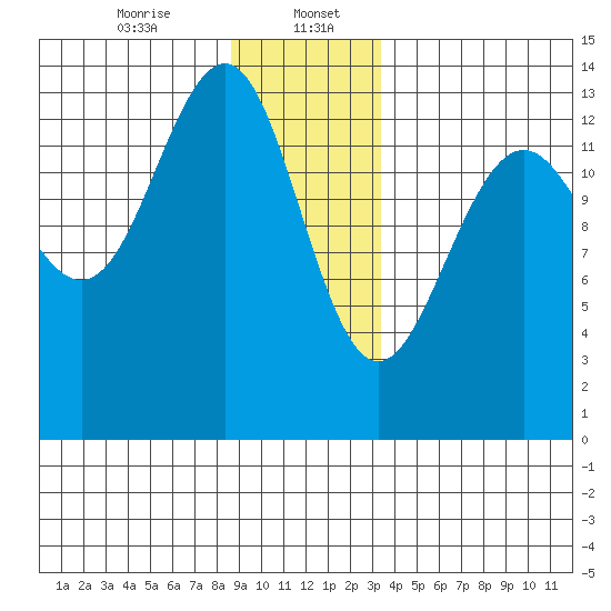 Greely Point tide chart for Saturday, January 6, 2024