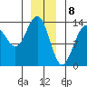 Greely Point tide chart for Monday, January 8, 2024