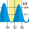 Greely Point tide chart for Tuesday, February 13, 2024